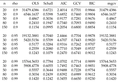Table 3.5: MSE from correlated binomial data in different correlation coefficients (0.90, 0.95, and 0.99) and different sample sizes(20, 30, 50, 80, and 150)