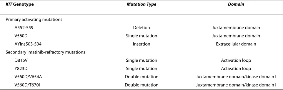 Table 1: Clinically Relevant KIT Mutations