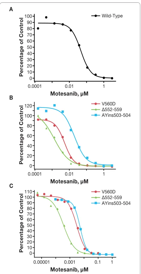Table 3: Inhibition of the Activity of Kit Mutants Associated With Imatinib Resistance by Motesanib and Imatinib*
