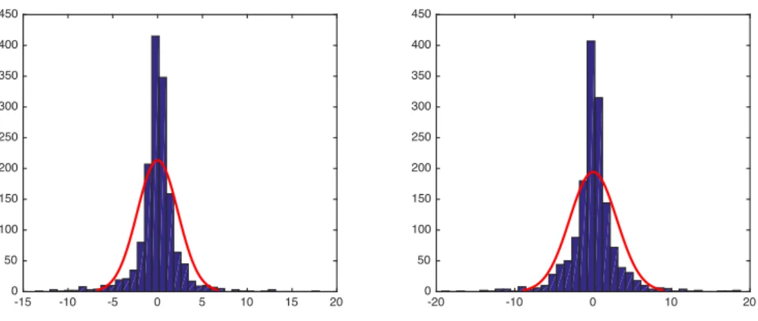 Figure 5.2: Histogram of the GE and AXP returns and the estimated density function of normal distri- distri-bution