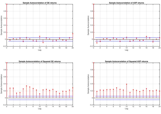 Figure 5.3: Autocorrelation functions of the GE and AXP returns: sample ACF of GE returns (above left), sample ACF of squared GE returns (below left), sample ACF of AXP returns (above right) and sample ACF of squared AXP returns (below right).