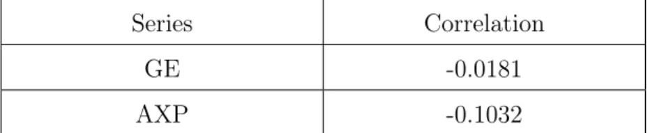 Table 5.2: Correlation between y 2 t and y t 1
