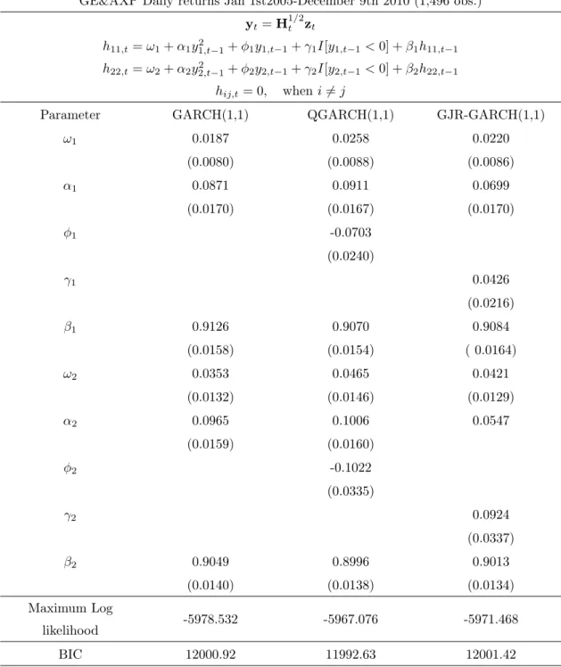Table 5.6: Parameter estimates for univariate GARCH(1,1) models.