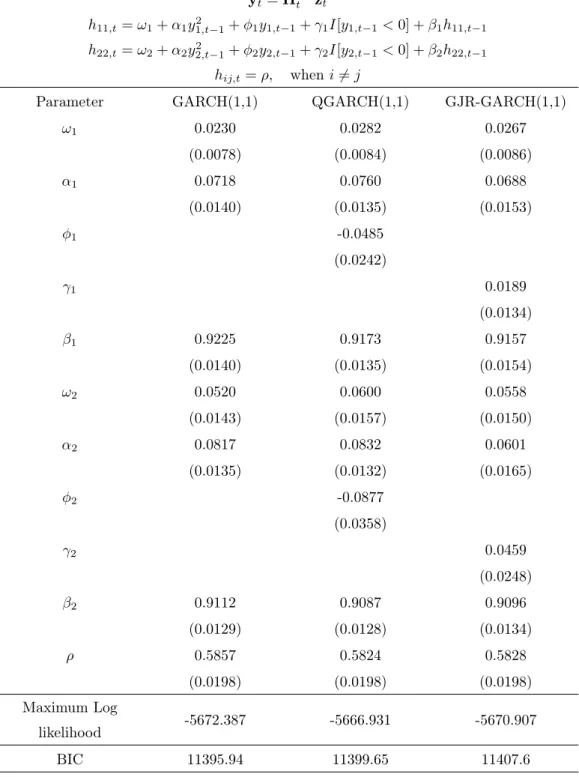 Table 5.7: Parameter estimation for CCC-GARCH models.