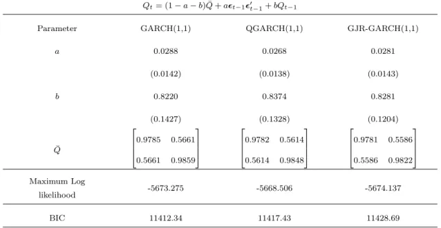 Table 5.8: Parameter estimates for DCC-GARCH models based on the univariate models in Table 5.6