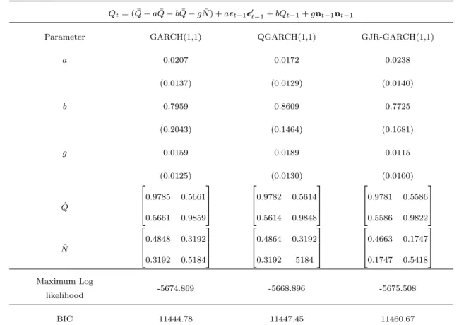 Table 5.9: Parameter estimates for ADCC-GARCH models based on the univariate models in Table 5.6
