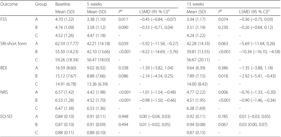Table 5 Results of the mixed model for repeated measures (MMRM) analysis of fatigue severity scale (FSS) score in the subgroups