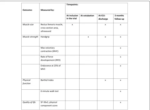 Fig. 4 Outcomes and time points. The primary, secondary and exploratory outcomes and relevant time points
