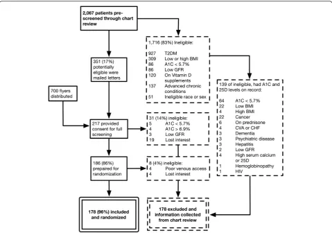 Fig. 1 Exclusion flow sheet for D-Vitamin Intervention in Veterans’ Administration (DIVA) trial