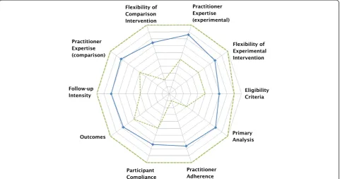 Fig. 2 PRECIS wheel assessment of D-Vitamin Intervention in Veteran10 domains represented by a blue line