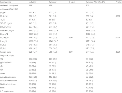 Table 2 Determinants of inclusion or exclusion from the studya