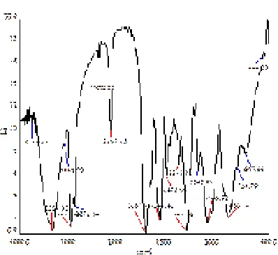 Fig. 3 DSC plot of preceramic foam 