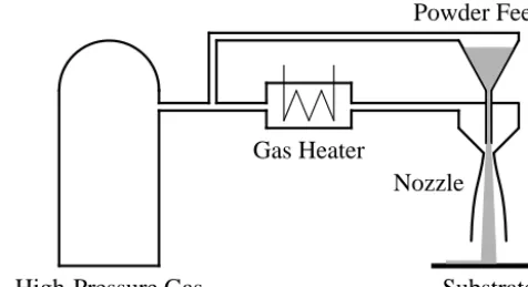 Figure 1. Set-up of the Cold Spray process.