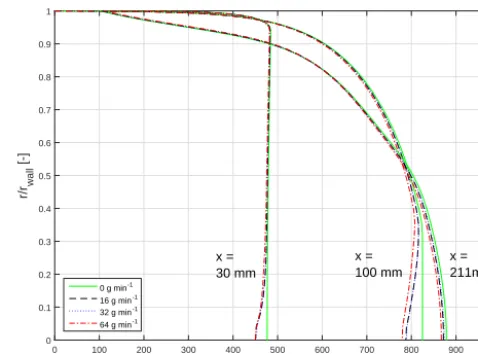 Figure 10. Comparison of titanium particle velocity proﬁles alongaxial position (coupled)