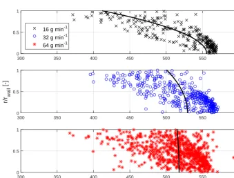 Figure 12. Comparison of titanium particle velocity proﬁles along radial position at the nozzle throat (coupled)