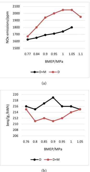 Figure 4. In (a), comparison of NOx emissions D for diesel turbocharged engine and D + M for MDCC; In (b), comparison of equivalent fuel consumption [17]