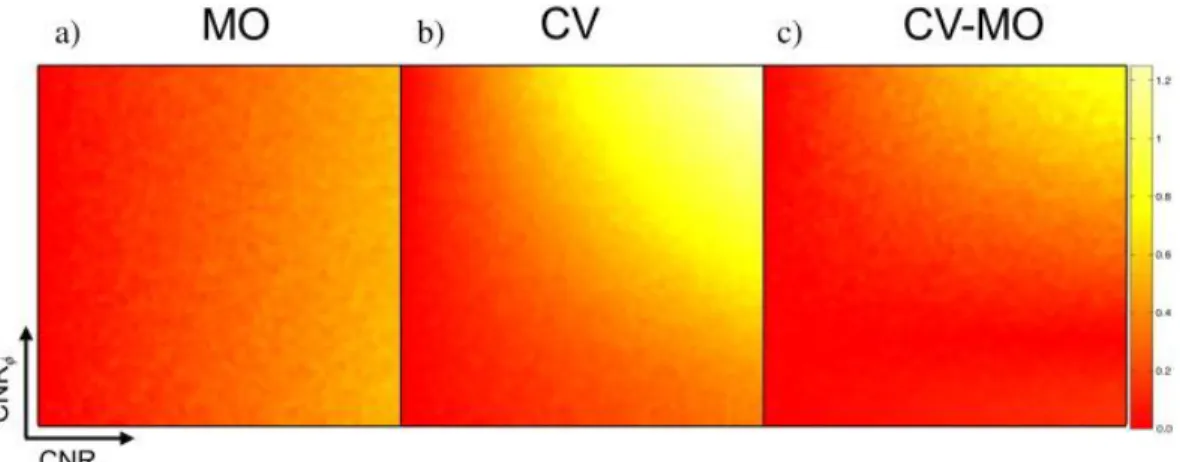Fig. 2. The Fisher-z transform of the (a) MO and (b) CV correlation, and the (c)  difference (CV–MO) between the correlations