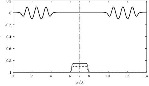 Fig. 1. Initial configuration of numerical simulation. Thick line: Initial free surface.Thinner lines: bathymetry profile, with S = 0.10 (dashed line) and S = 0.15 (solidline)