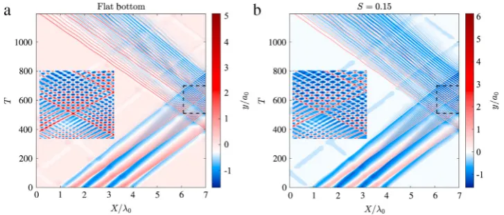 Fig. 2. Space time evolution of wave packet, for (a) flat bottom case and (b) step heightThe inset in each panel is a zoomed in snapshot of the regions enclosed by the dashed black lines