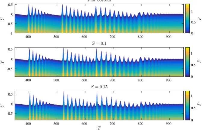 Fig. 4. (a)–(c) Break down of pressure components, (d)–(f) pressure spectra. Blue lines: hydrostatic pressure, red lines: total pressure, green lines: dynamic pressure