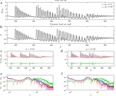 Fig. 7. (a) Relative L2 error on total pressure, compared between simulations ran using 214 and 215 Fourier modes, for S = 0.15 case