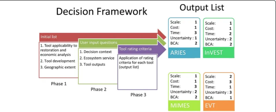 Fig. 1 Restoration Ecosystem Service Tool Selector (RESTS) decision framework. Acronyms: Artificial Intelligence for Ecosystem Services (ARIES),Ecosystem Valuation Toolkit (EVT), Integrated Valuation of Ecosystem Services and Tradeoffs (InVEST), Multiscale Integrated Models of EcosystemServices (MIMES)