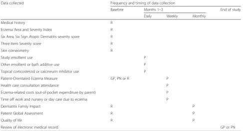 Table 1 Type, timing and means of data collected about participants in COMET study
