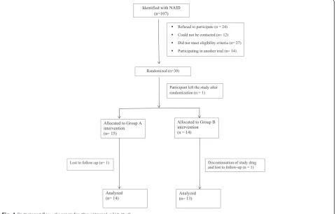 Fig. 1 Participant flow diagram for the internal pilot study