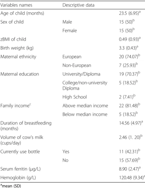 Table 2 Follow-up developmental data of the participants inthe internal pilot study