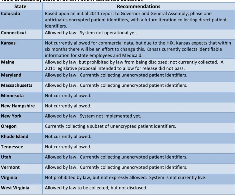 Table	  2:	  Status	  by	  State	  of	  Direct	  Patient	  Identifiers	  Collection	  