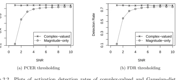 Figure 2.2 Plots of activation detection rates of complex-valued and Gaussian-distributed magnitude model LRT statistics against SNR for (a) the single voxel simulation context, using a δ = 0.0005 PCER level, and (b) the brain slice context using an FDR le