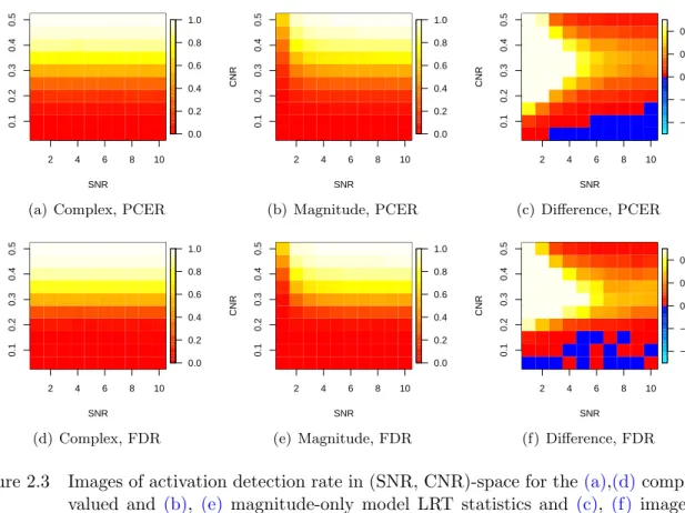 Figure 2.3 Images of activation detection rate in (SNR, CNR)-space for the (a),(d) complex–