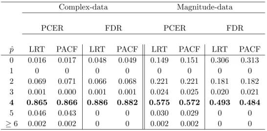 Table 2.2 The proportions of simulated voxel time series detecting each AR order ˆ p under the complex-valued and magnitude-only model order detection procedures introduced in Section 2.3.3