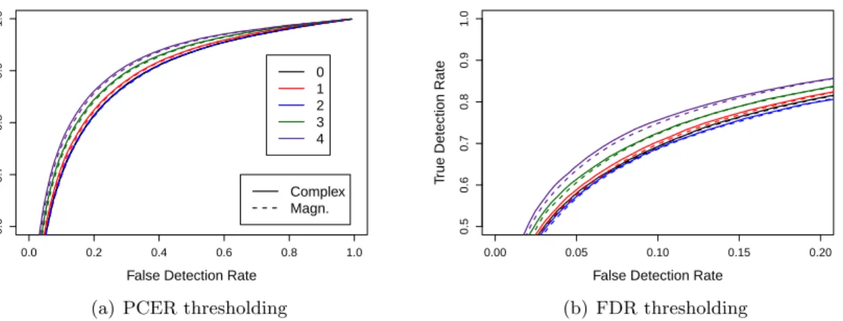 Figure 2.4 ROC curves for LRT activation statistics based on assigned orders ˆ p = 0, 1, 2, 3, 4 and complex-valued and magnitude-only models under (a) PCER and (b) FDR thresholding.