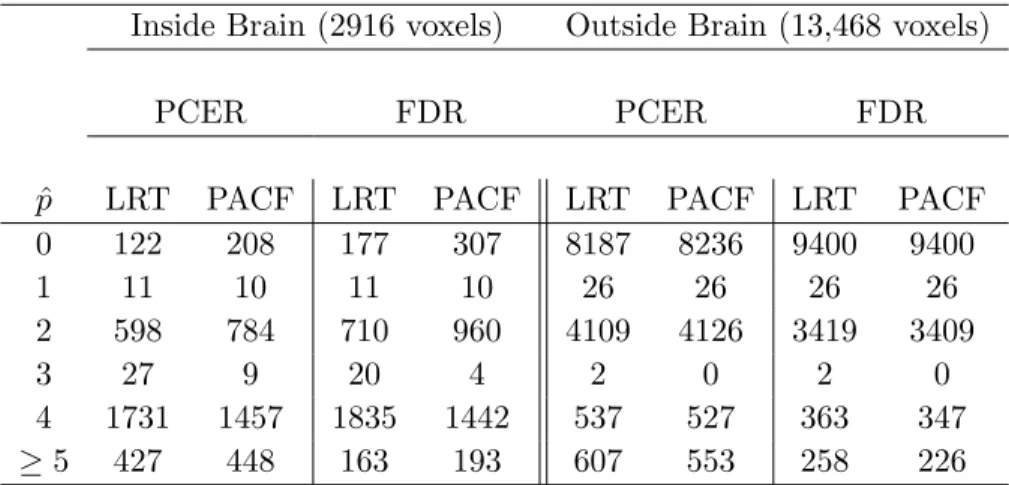 Table 3.1 The number of voxels detecting each AR order ˆ p for the finger-tapping dataset inside and outside the brain, using PACF/LR test statistics and PCER/FDR thresholding.