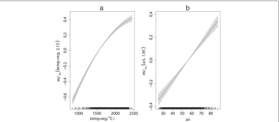 Fig. 3 Model h5: the estimated smooth terms with both monotonicity and concavity constraints: (a) the smooth of temperature sum during thevegetation period and (b) the smooth of aridity index