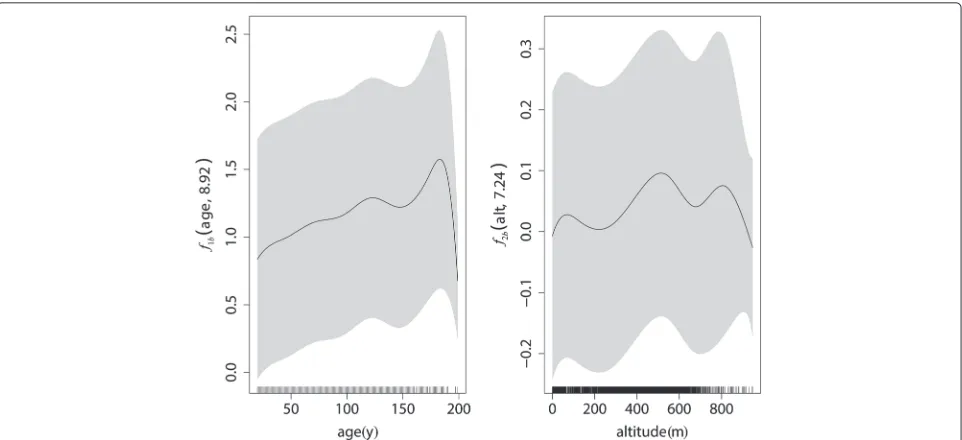 Fig. 5 The estimated shape constrained varying coefficients effects of model h4. Left panel: estimate of m1b(age); right panel: of m2b(alt)