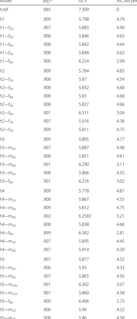 Table 2 Comparison of statistics for differentheight-diameter-models including a base model with only ageeffects (h.ref), the unconstrained additive model (h1),unconstrained additive model with varying coefficients (h2),shape constrained additive model (h3