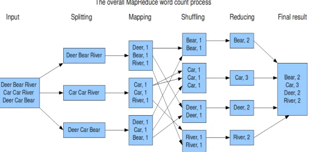 Figure 1.1: Overall MapReduce WordCount MapReduce  Job. 