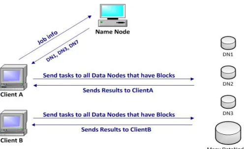 Figure 1.3: DataNodes and Task Assignment. 