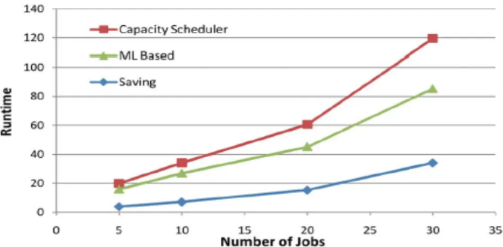 Figure 2.4: Comparison of runtime (in hours) of the jobs between Capacity and  machine learning based algorithms