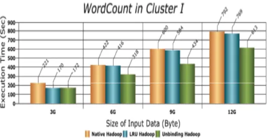 Table  2.1  shows  a  summary  of  comparisons  between  studies  related  to  the  improvement  of  Hadoop  performance  via  developing  the  job  execution  time,  job  scheduling, and cashing data in the memory systems