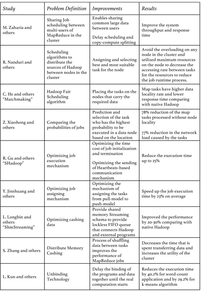 Table 2.1: Improvement in Job Scheduling, Execution Time, and Cashing Data  Study  Problem Definition  Improvements  Results 