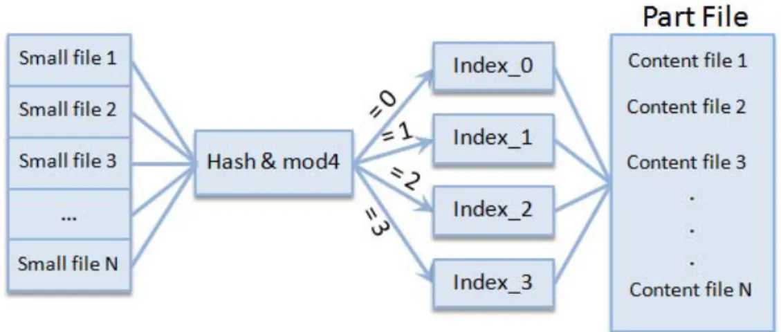 Figure 2.6: New Hadoop Archive technique that is presented in NHAR. 