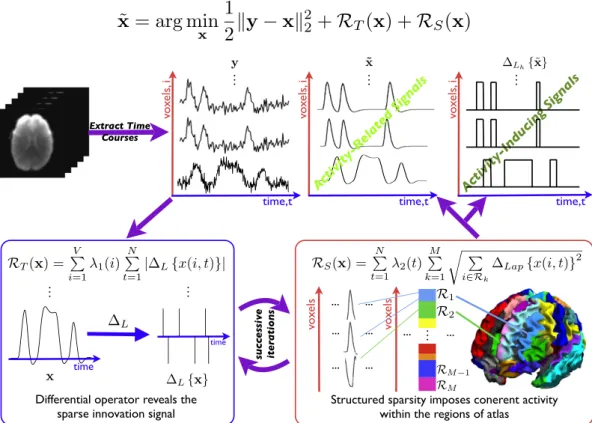 Fig. 3 depicts the phantom and the associated time courses for each region.