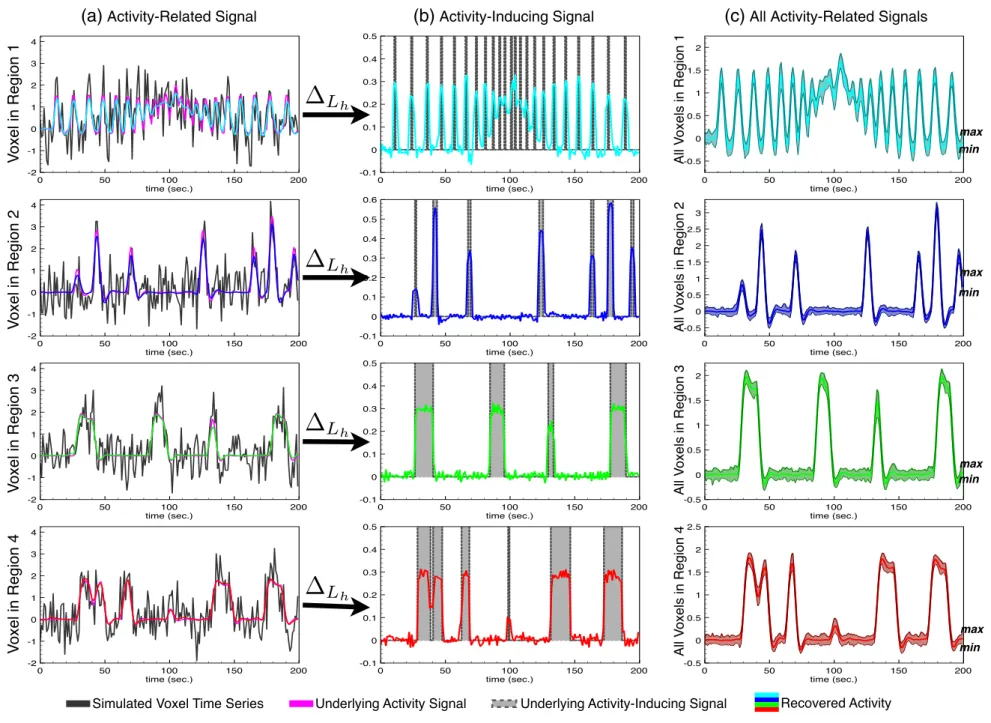 Fig. 4. Results for the software phantom. The left column (a) shows simulated noisy data (black), underlying BOLD signals (magenta), and recovered activity-related signals of a random voxel in each region (cyan, blue, red, green, respec- respec-tively)