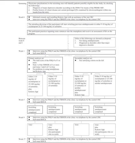 Fig. 2 Flowchart of the trial. Abbreviations: BDI-II, Beck Depression Inventory-II; CRC, clinical research coordinator; FIBSER, Frequency, Intensity, andBurden of Side Effects Rating; PHQ-9, Patient Health Questionnaire-9; PRIME-MD, Primary Care Evaluation of Mental Disorders; TAU, treatment as usual