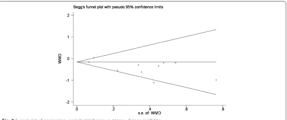 Fig. 3 Funnel plot of comparison: periodontal therapy outcome: change in HbA1c