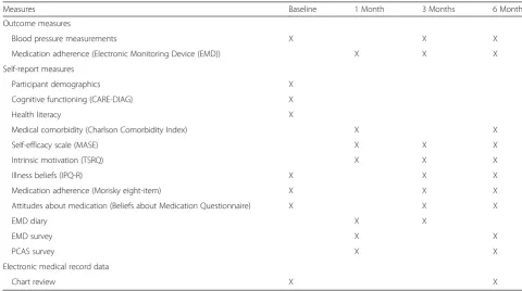 Table 1 Study measures by modality