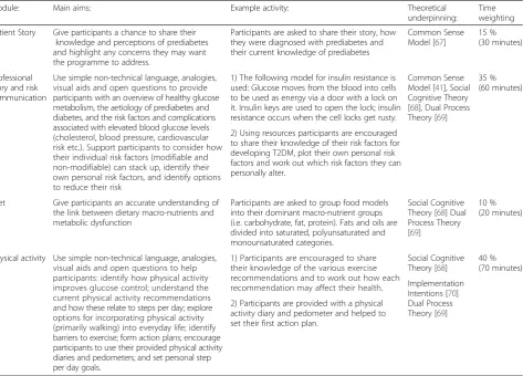 Table 2 Outline of the Walking Away programme (delivered to the Walking Away group and the Walking Away Plus group)